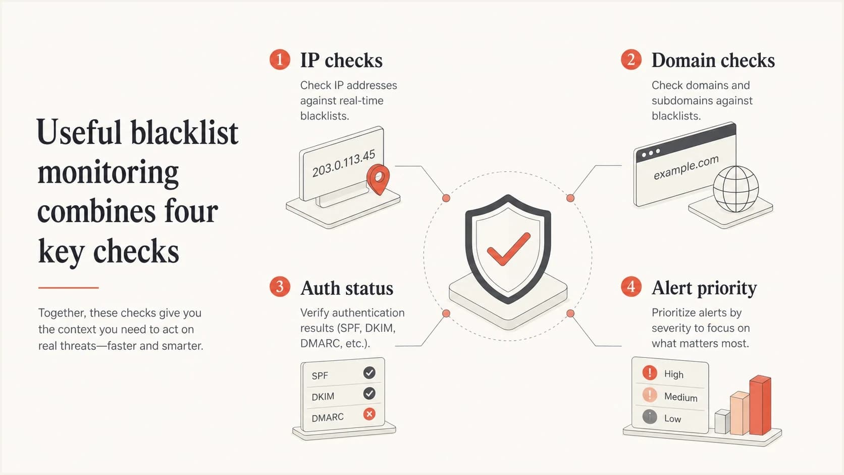 Infographic showing IP checks, domain checks, authentication status, and alert priority.