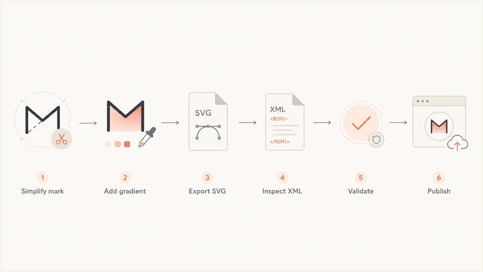 Flowchart showing the steps to prepare, export, validate, and publish a BIMI SVG logo.
