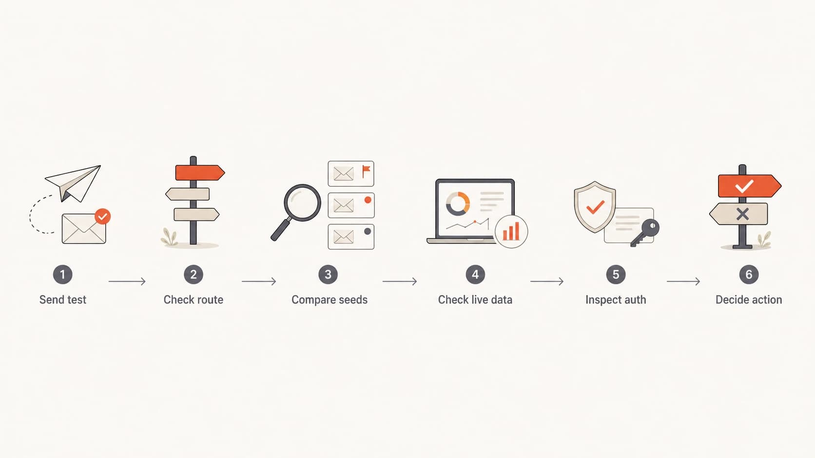 Flowchart for confirming whether an inbox placement test result is actionable.