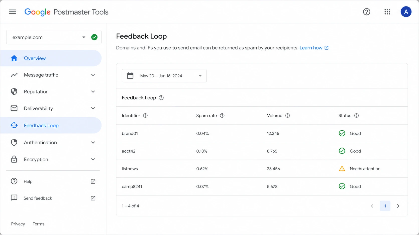 Google Postmaster Tools Feedback Loop dashboard with identifier spam rates.