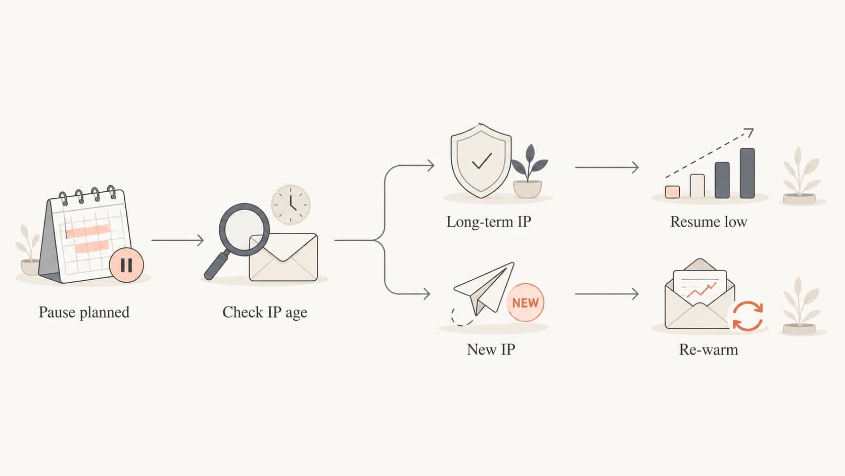 Restart decision path for long-term and newly warmed IPs after a pause.