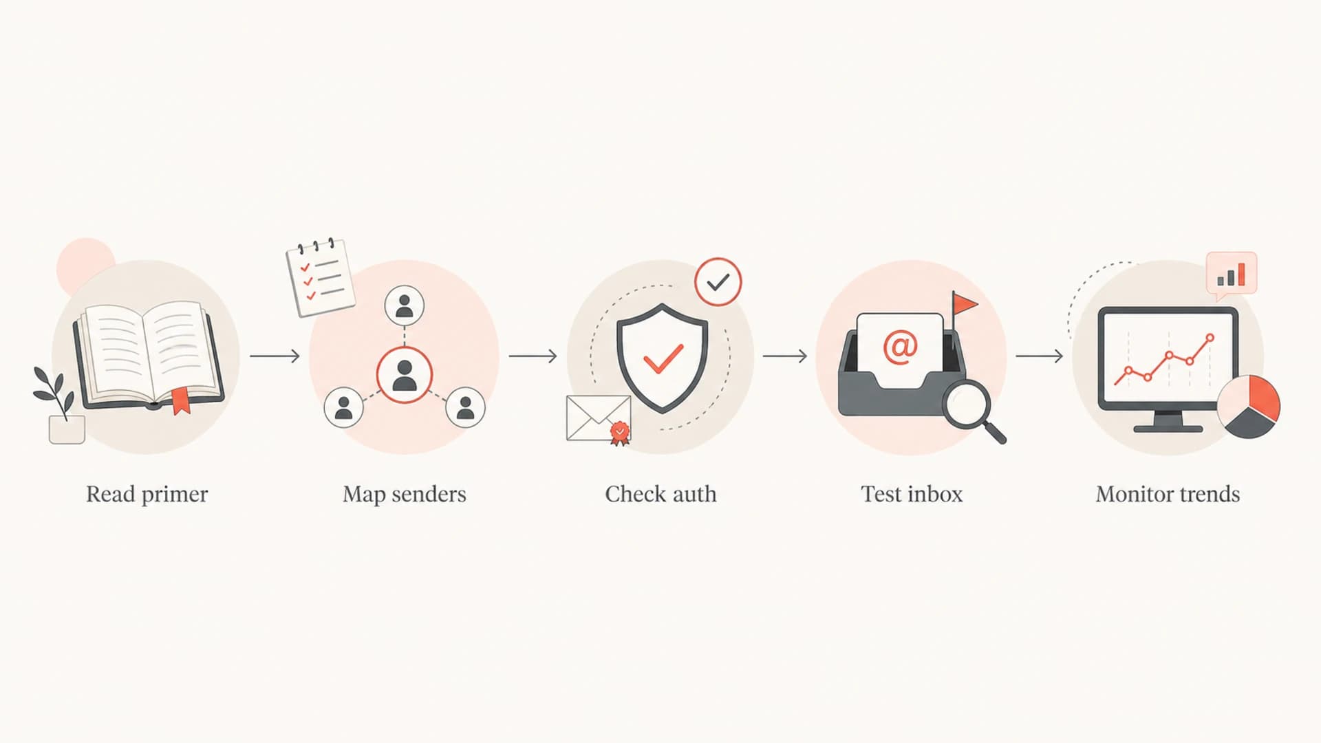 A five-step learning path: read, map senders, check authentication, test inboxes, and monitor trends.