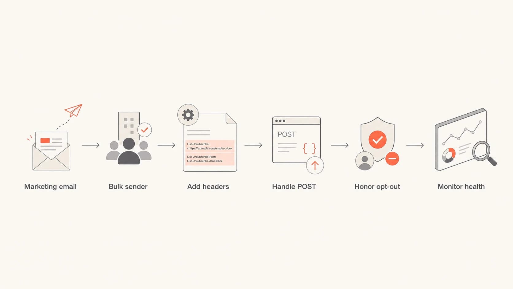 Flowchart showing when marketing senders need one-click unsubscribe headers.