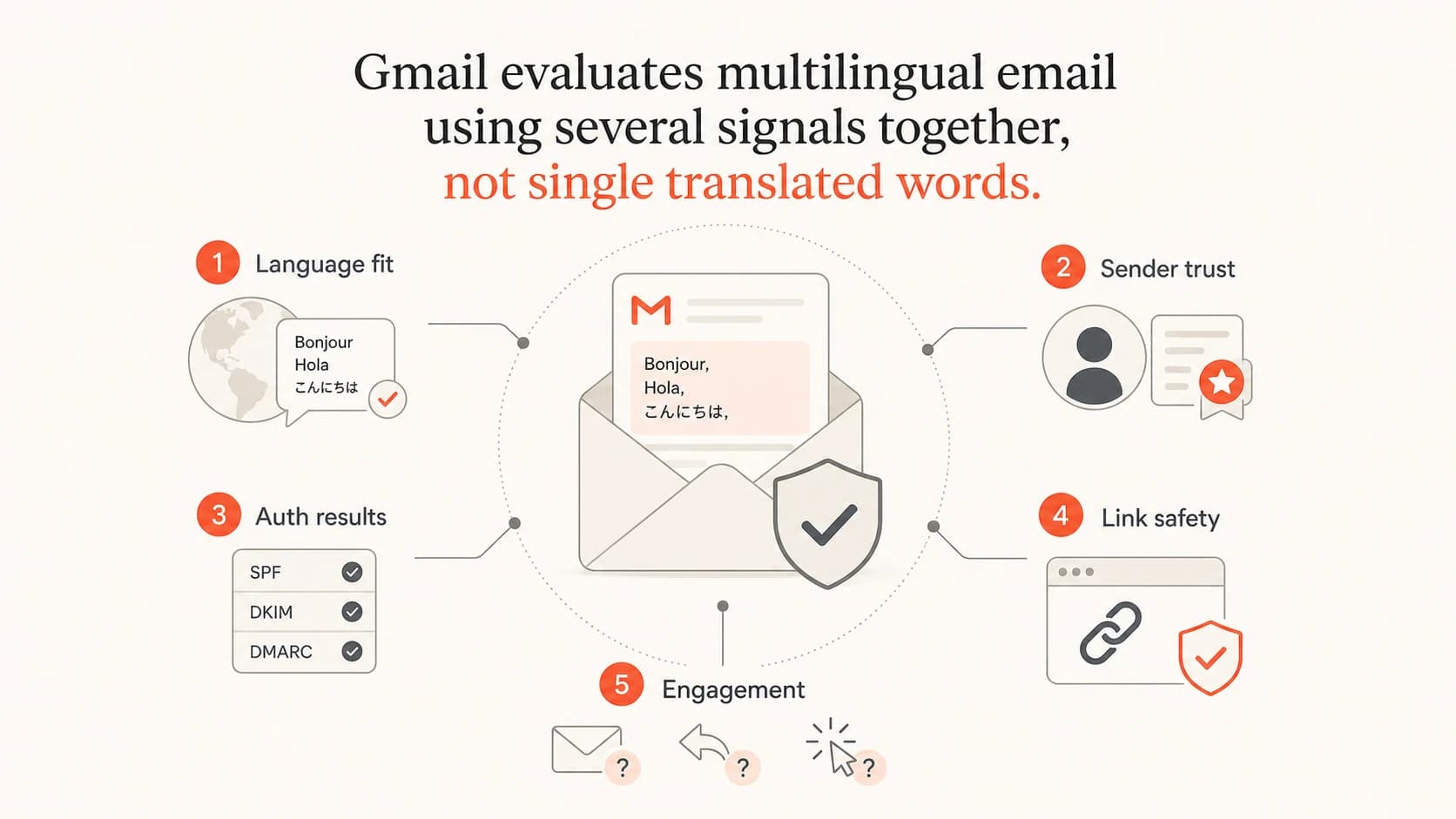 Gmail filtering shown as five signals: language fit, sender trust, auth results, link safety, and engagement.