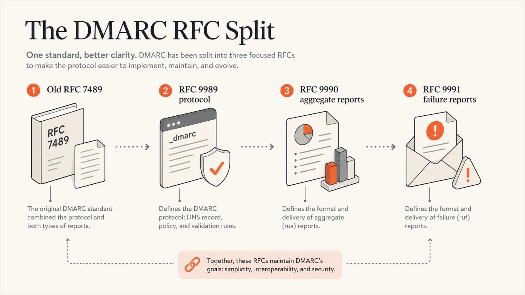 The old DMARC RFC split into protocol, aggregate reporting, and failure reporting RFCs.