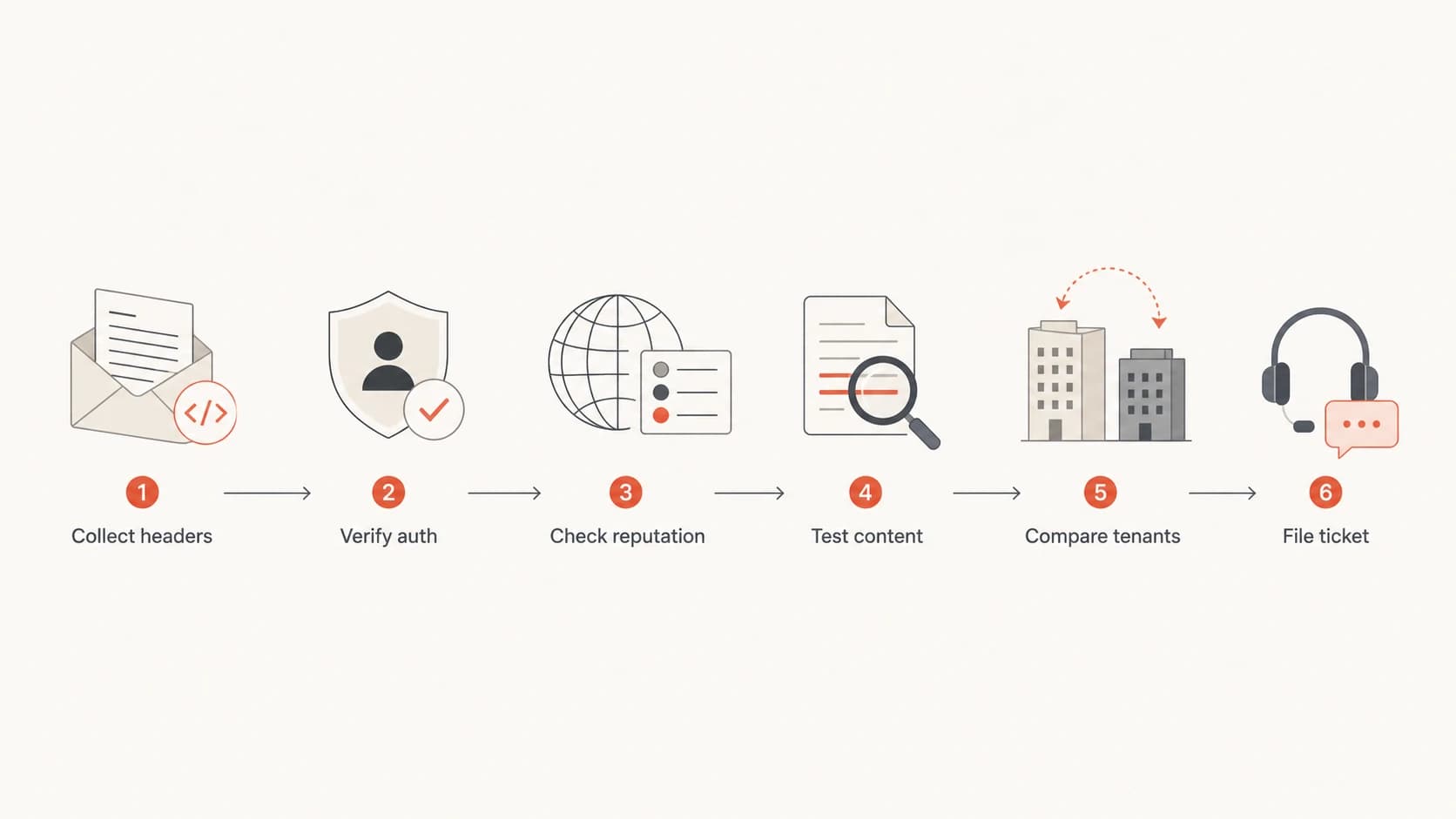 Flowchart showing the Office 365 SCL troubleshooting path.