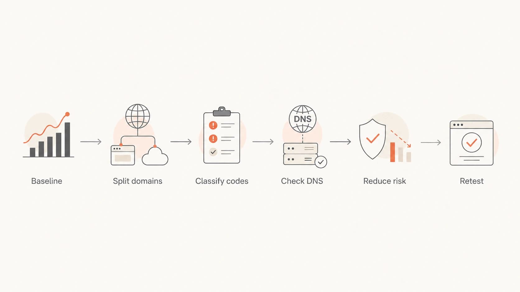 Flowchart showing a six-step Microsoft delivery spike triage path.