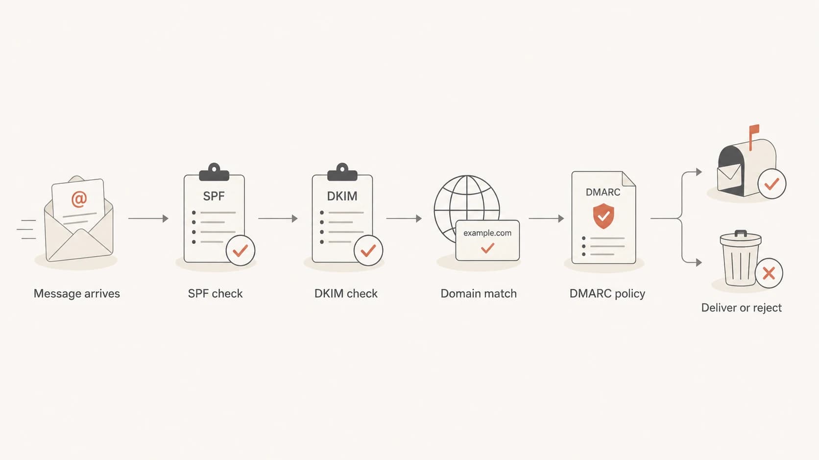 Flowchart showing DMARC checks before a receiver delivers, quarantines, or rejects a message.