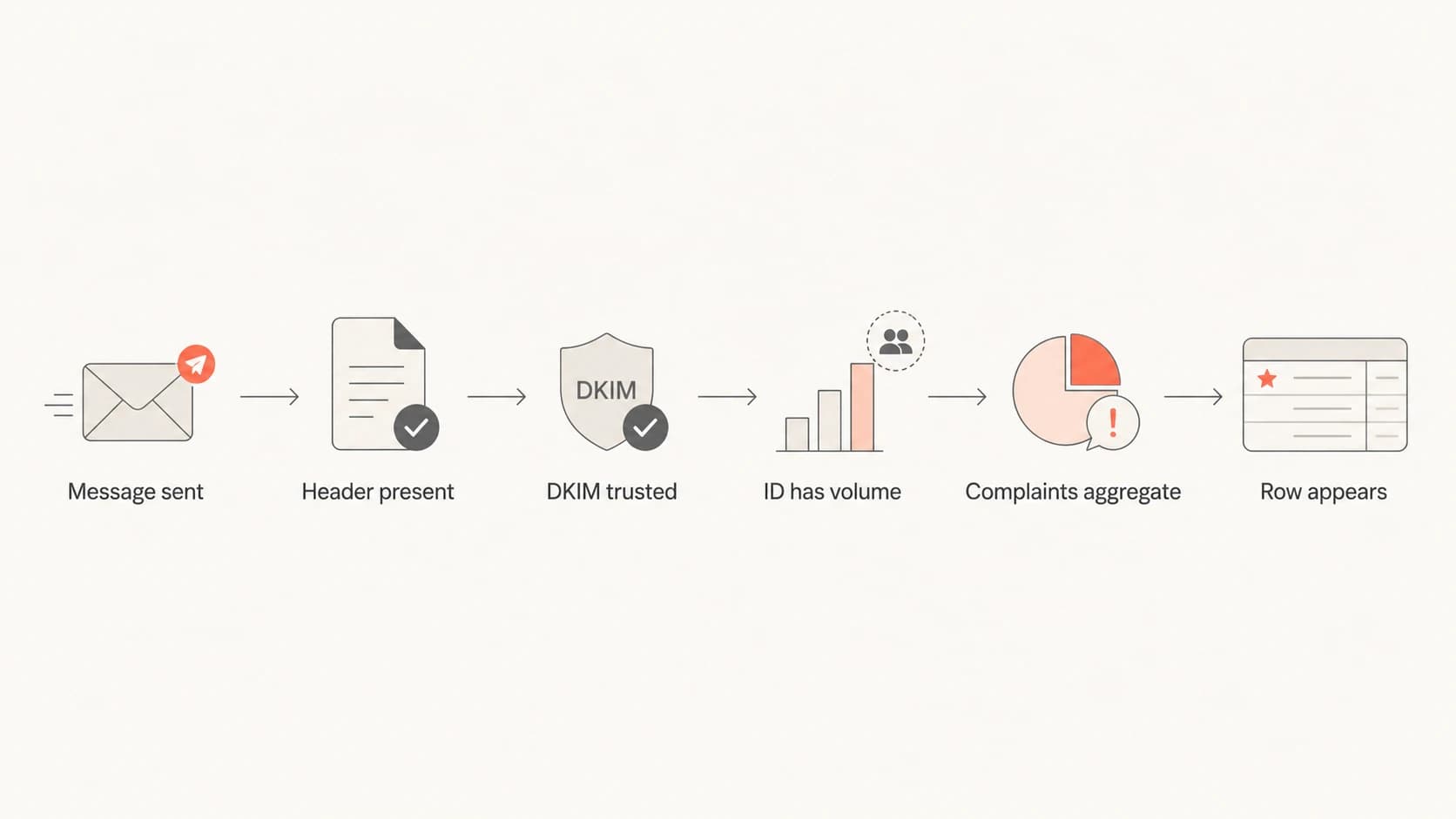 Flowchart showing the checks needed before Gmail can show Feedback Loop rows.