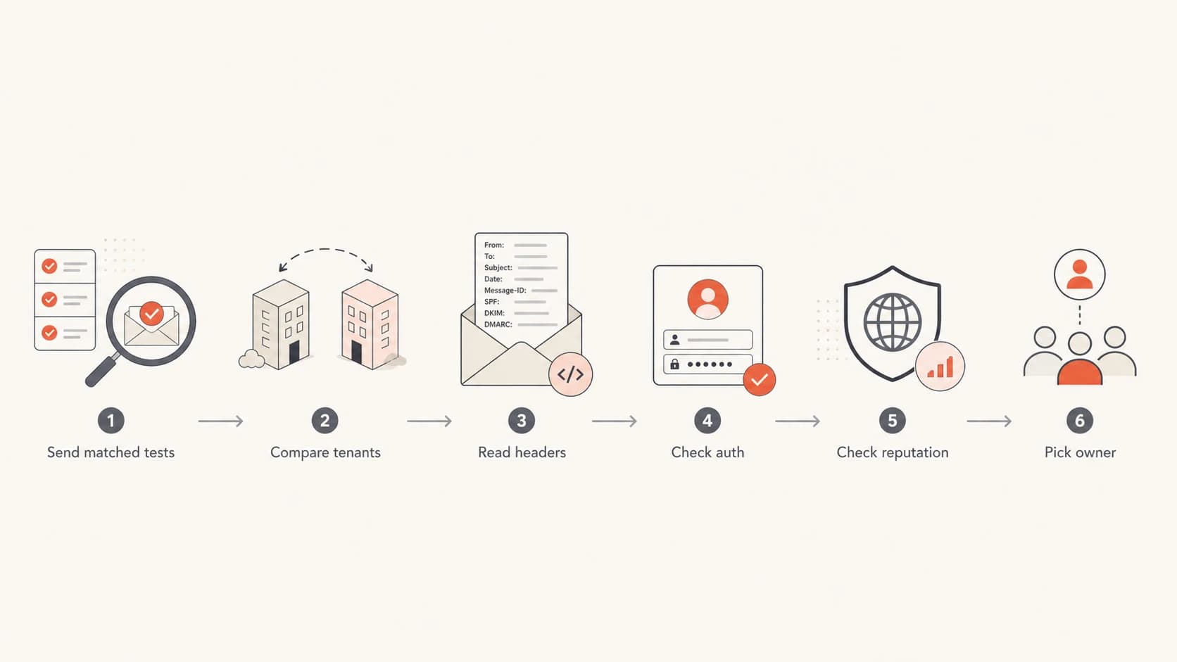 Flowchart showing matched tests, header review, authentication checks, and ownership.