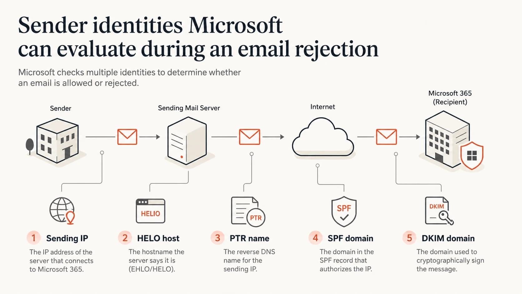Sender identity checks include IP, HELO, PTR, SPF, and DKIM.