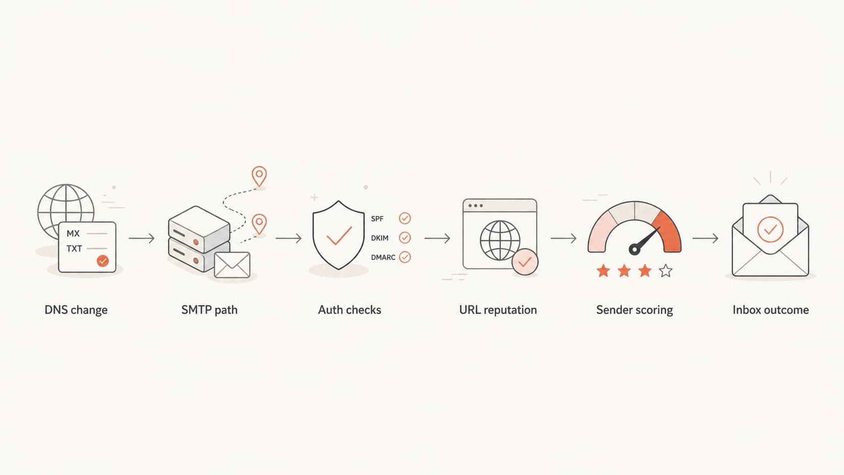 A flowchart showing how DNS changes affect email only when SMTP, authentication, or URL signals change.