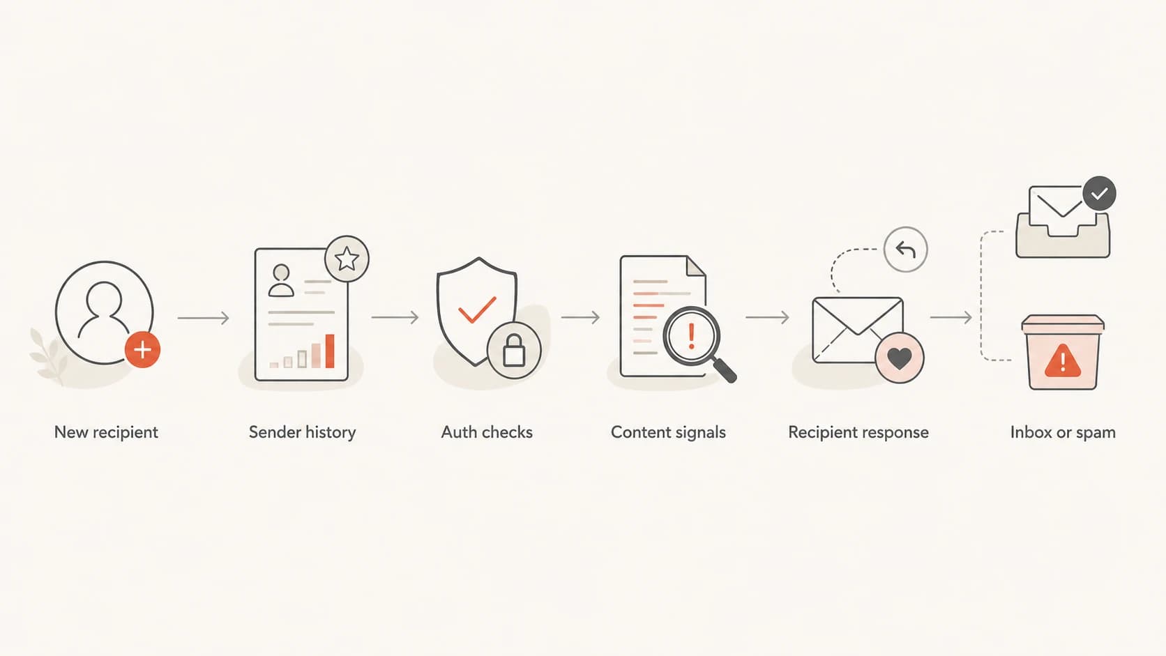 Flowchart showing how Gmail evaluates first-send trust signals before inboxing.