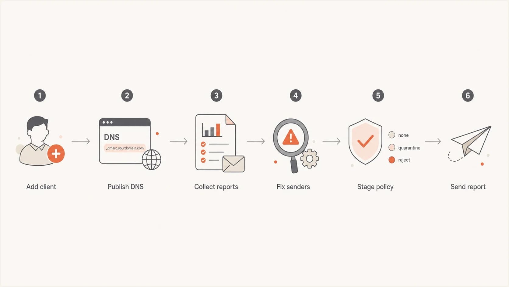 Flowchart for an MSP hosted DMARC service process.