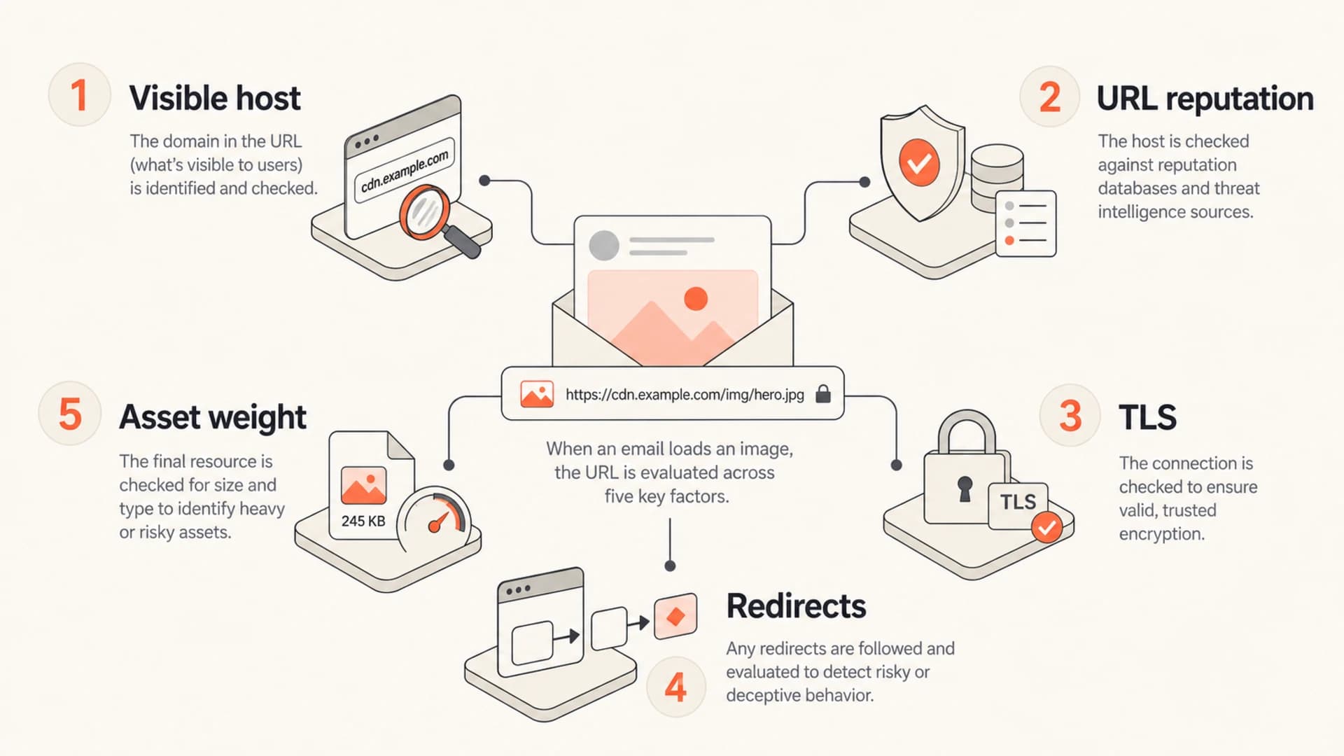 Infographic showing the parts of an email image URL that influence filtering.