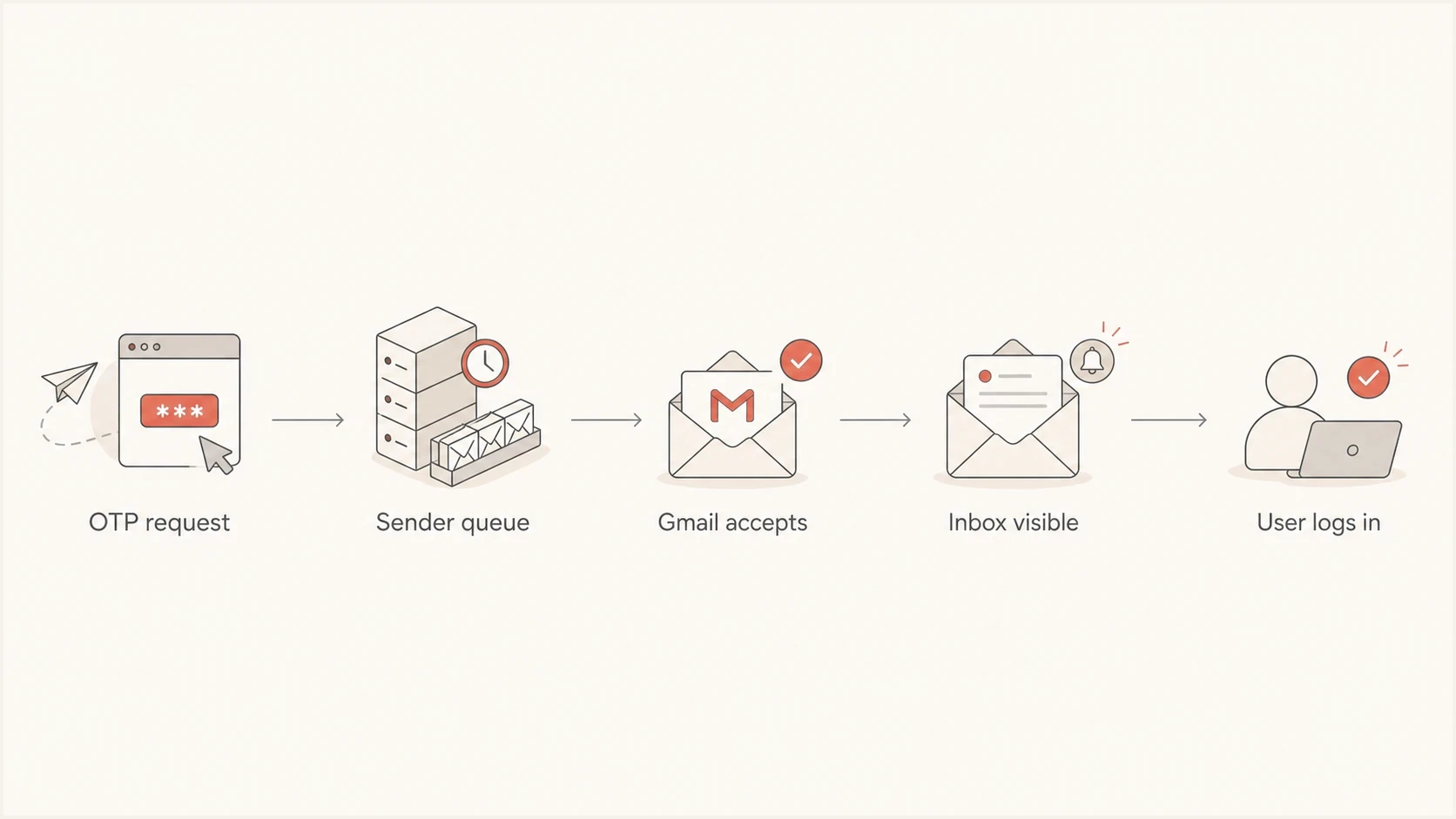 Flowchart showing where Gmail OTP email delay can happen.