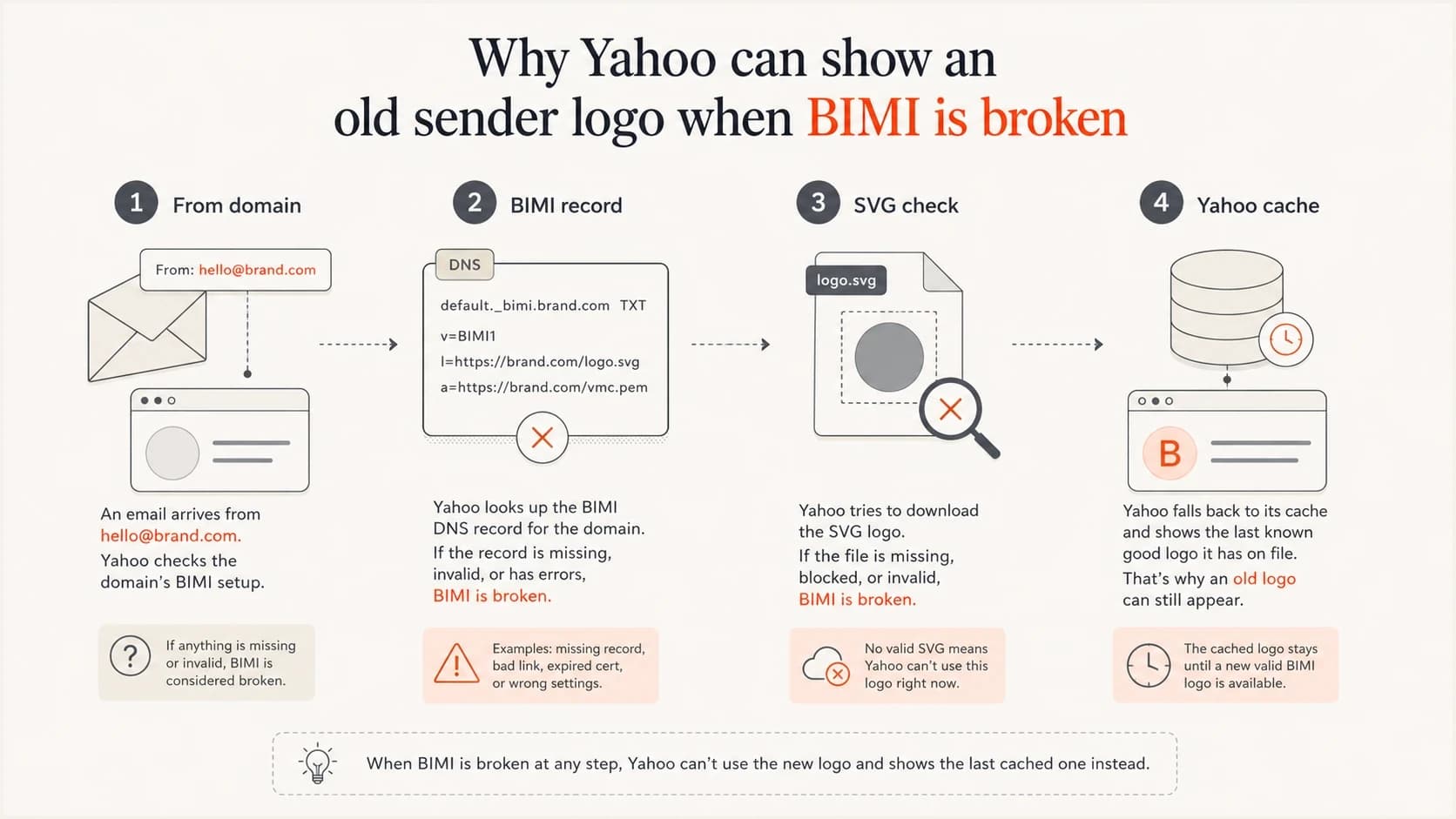 Four-part flow showing From domain, BIMI record, SVG check, and Yahoo cache.