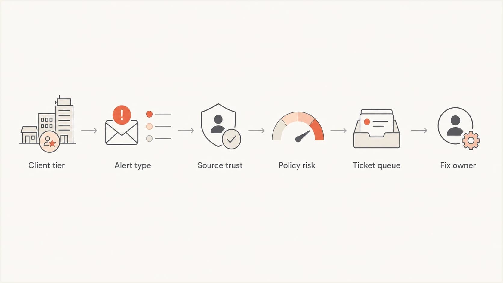 Flowchart showing client tier, alert type, source trust, policy risk, ticket queue, and fix owner.