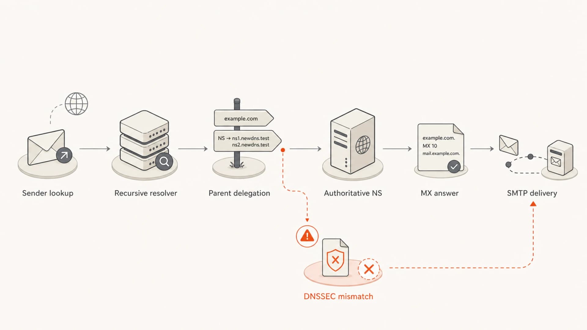 Flowchart showing the DNS path a sender follows before SMTP delivery.