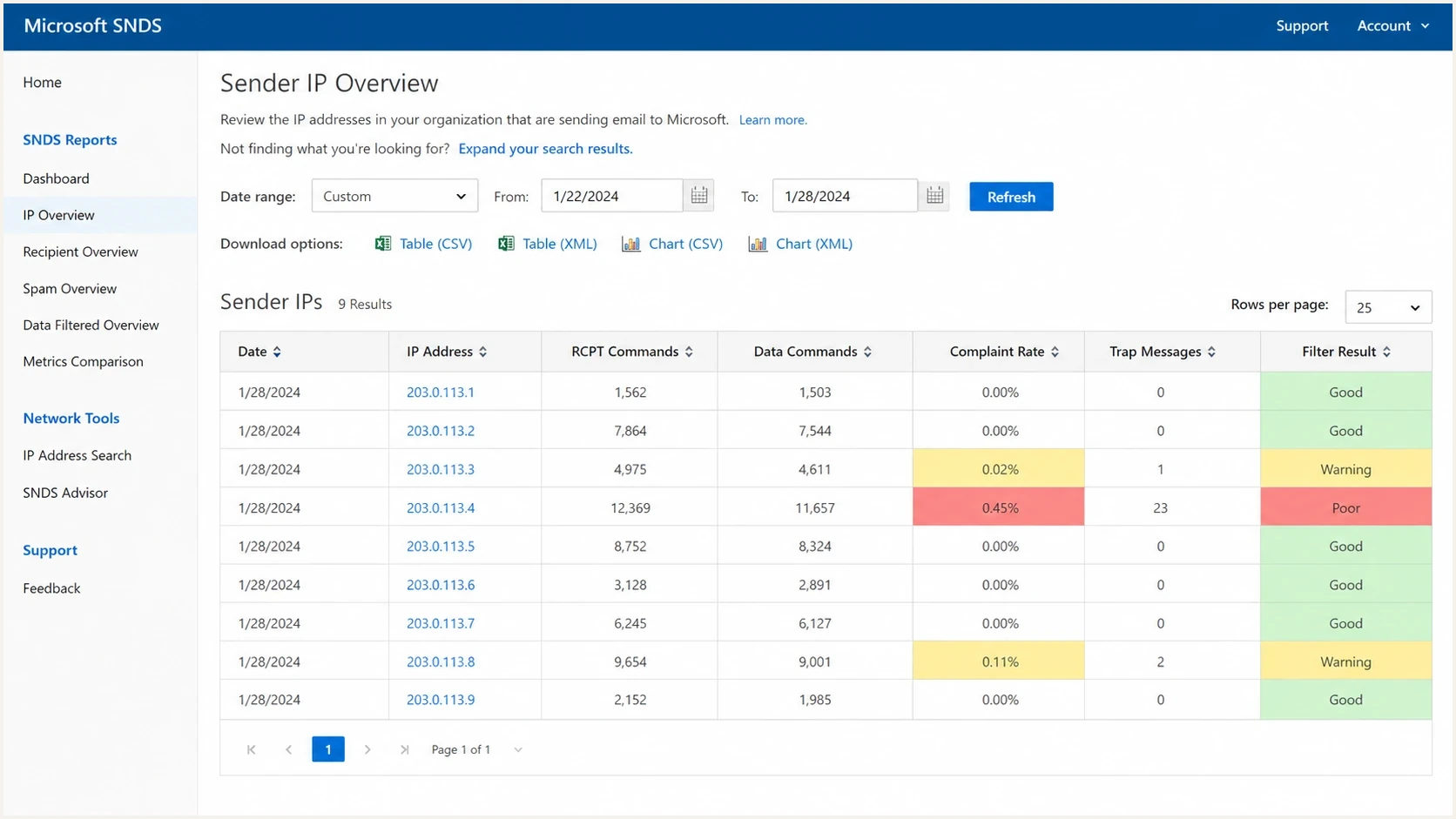 A Microsoft SNDS style screen showing sender IP reputation, complaints, trap messages, and filter results.