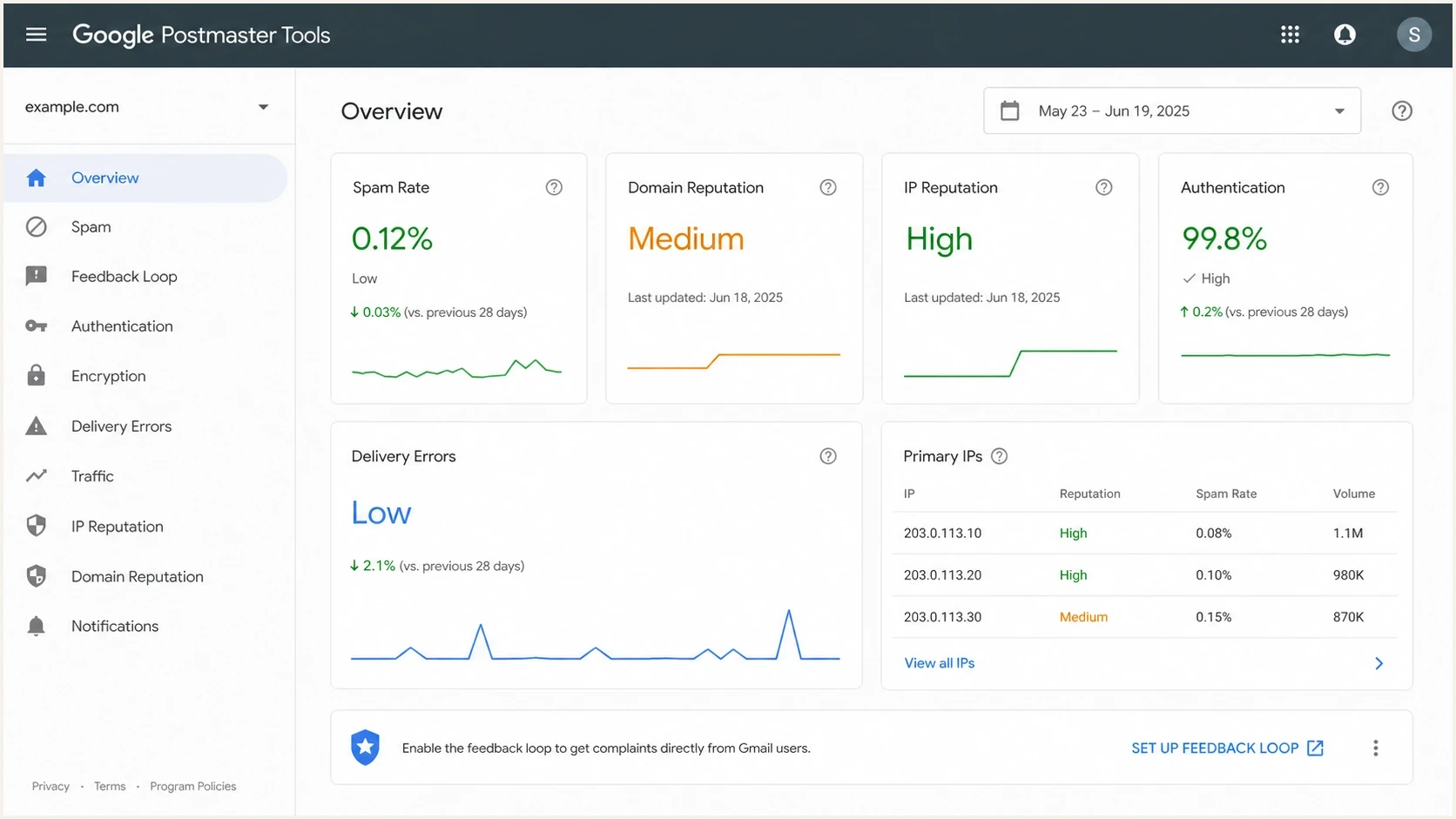 Google Postmaster Tools style dashboard showing spam rate and reputation signals.