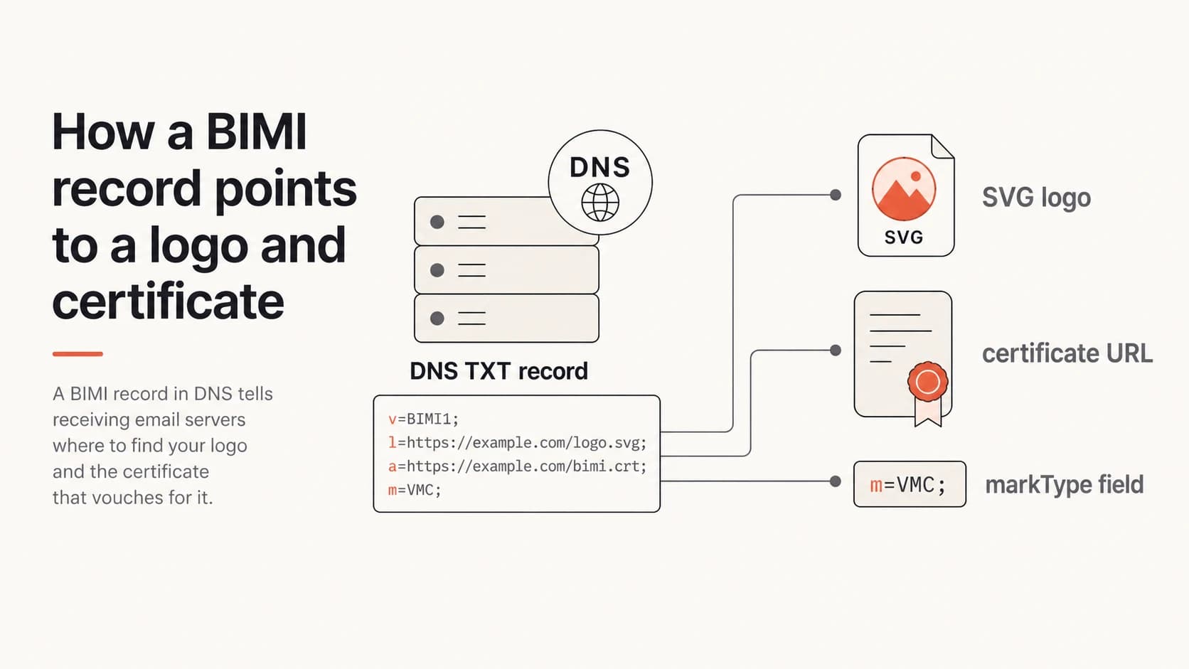 BIMI record flow showing DNS, logo, certificate URL, and markType