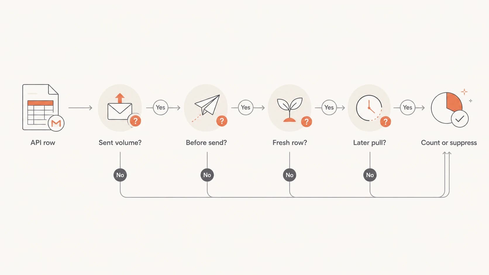 A flowchart for deciding whether to count, hold, or suppress a Gmail identifier zero.