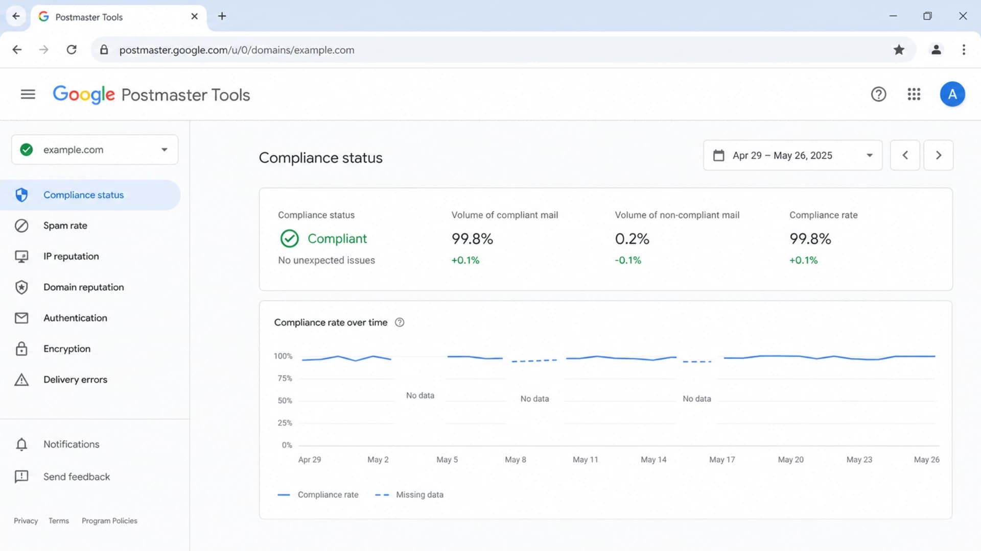 Google Postmaster Tools dashboard with compliance, spam rate, and reputation views.