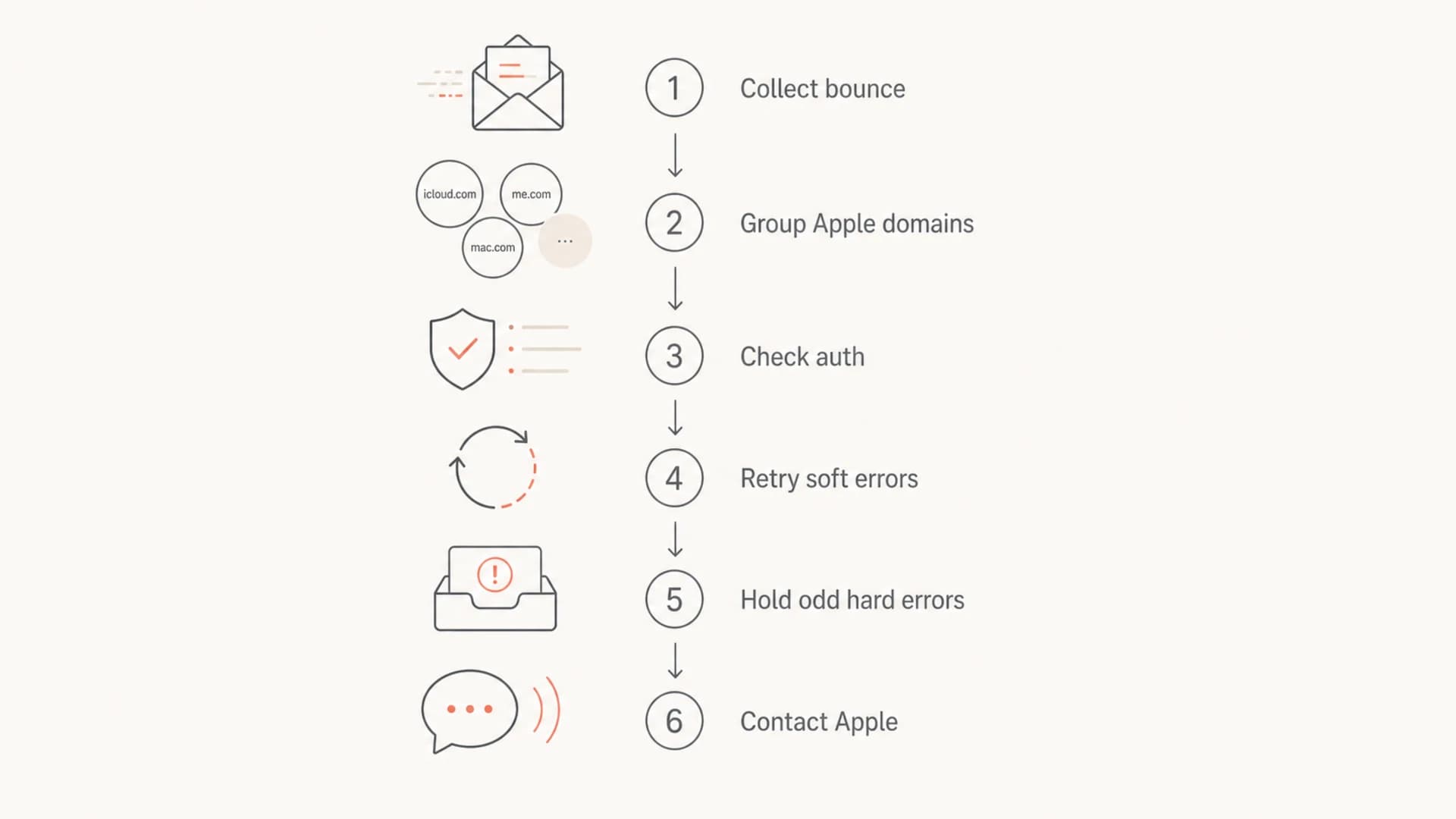Flowchart for triaging Apple-domain email bounces.