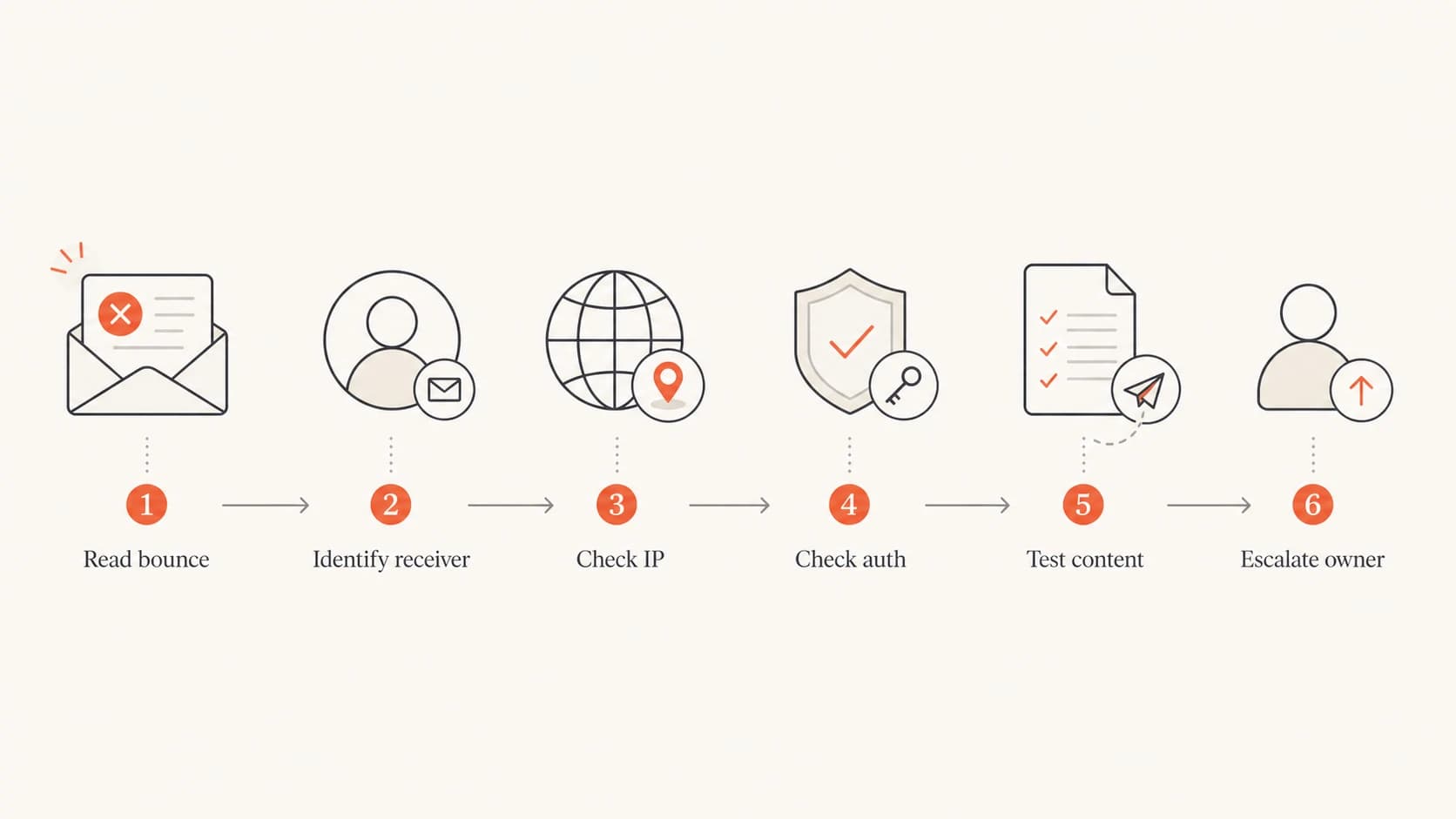 A six-step flowchart for triaging SMTP bounce errors.