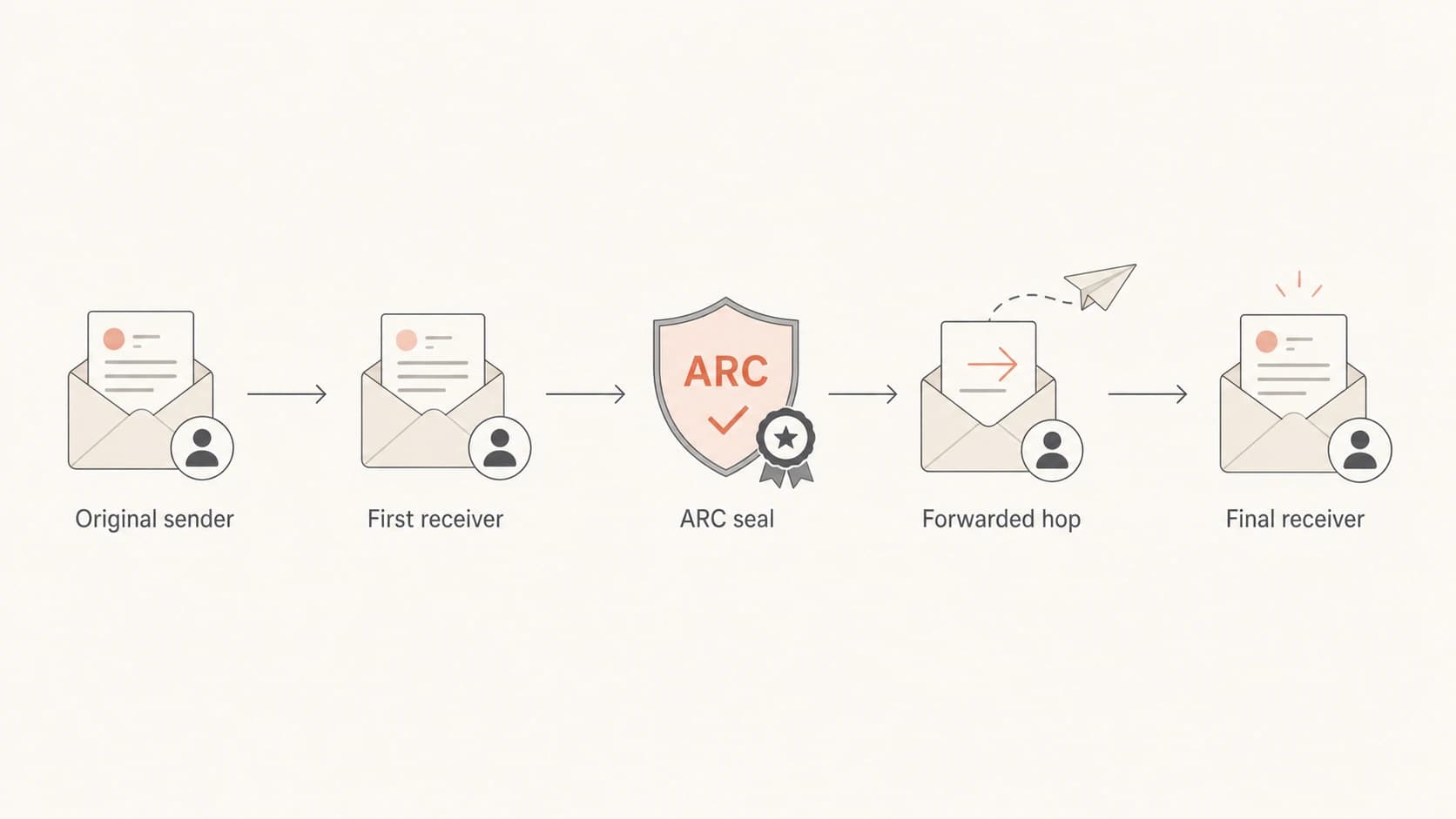 Flowchart showing ARC sealing at a forwarding hop before final delivery.