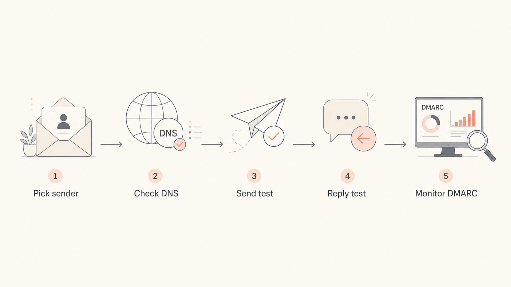 Flowchart for checking a sender address before sending to Microsoft domains.