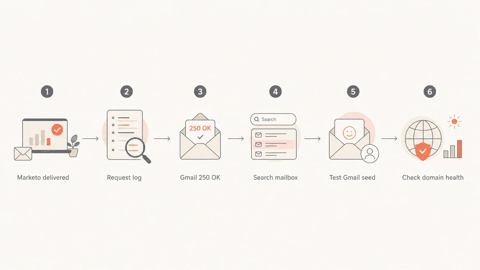 A flowchart for checking Marketo delivery, Gmail handoff, mailbox search, and domain health.