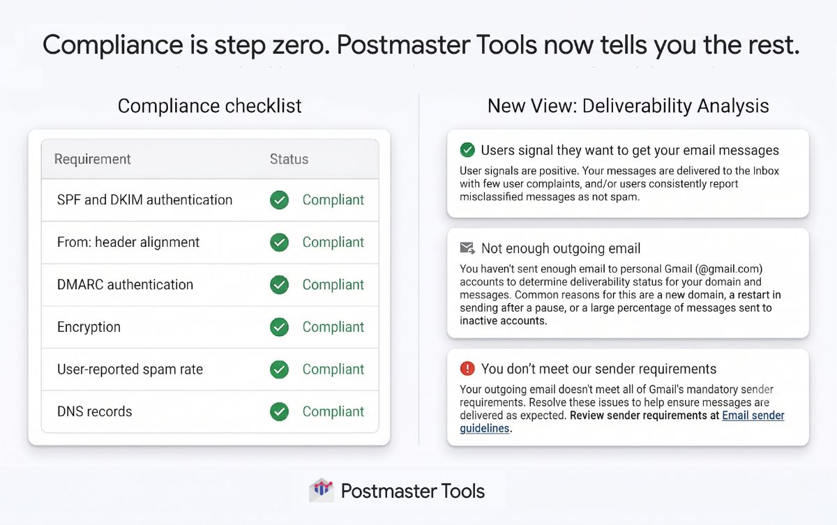 Google Postmaster Tools Deliverability analysis section showing status, description, and recommended action.