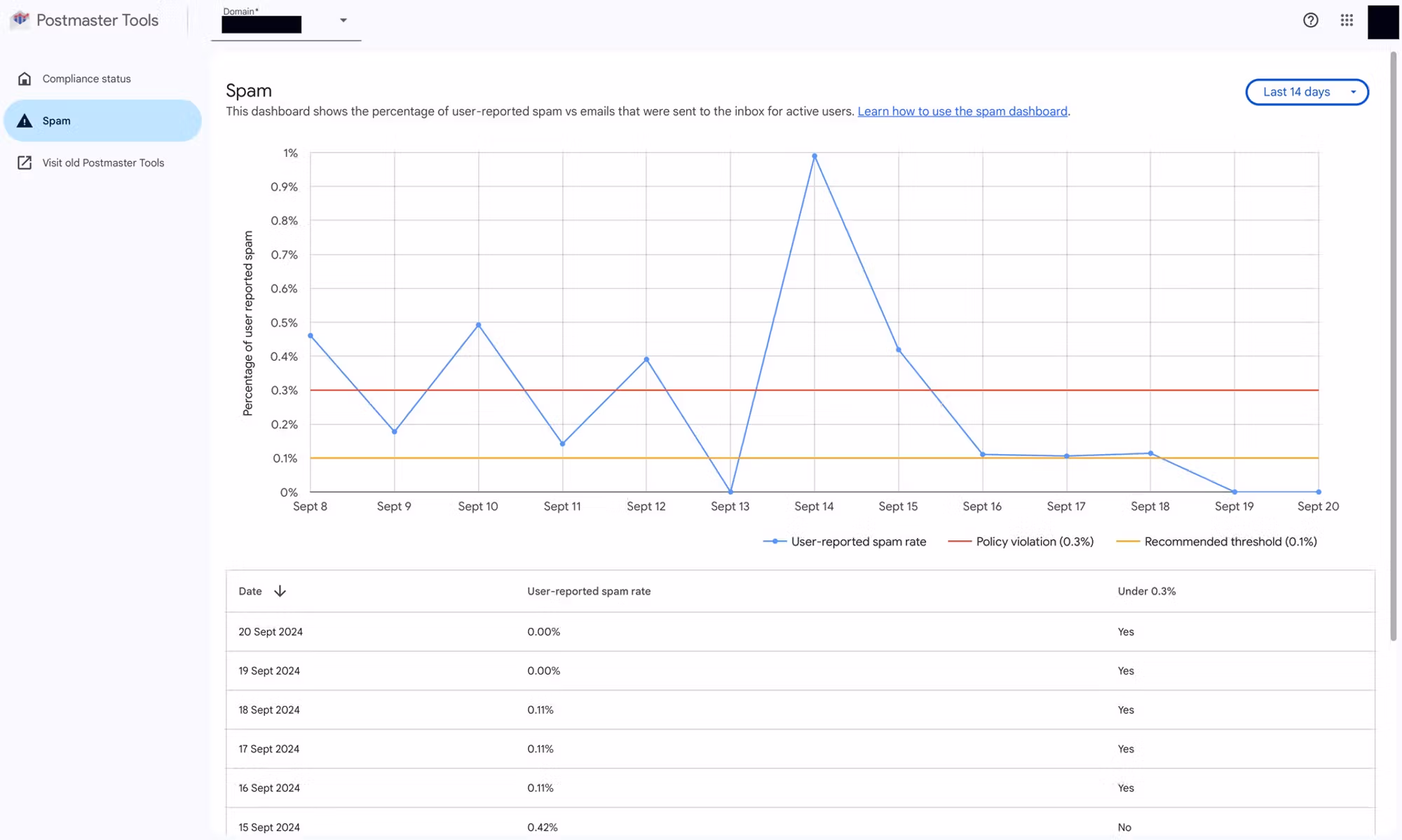 Google Postmaster Tools spam rate graph showing Gmail user complaint trends