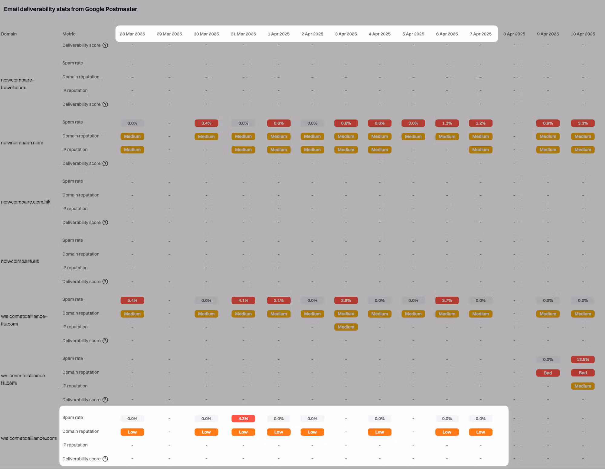 Suped dashboard case study showing bad domain reputation before remediation.