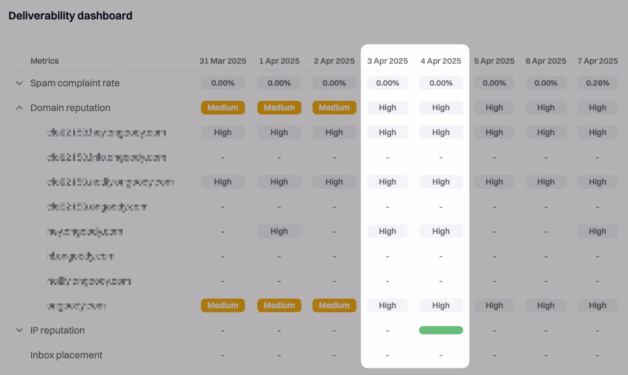 Suped dashboard showing improved domain reputation after clean sending.