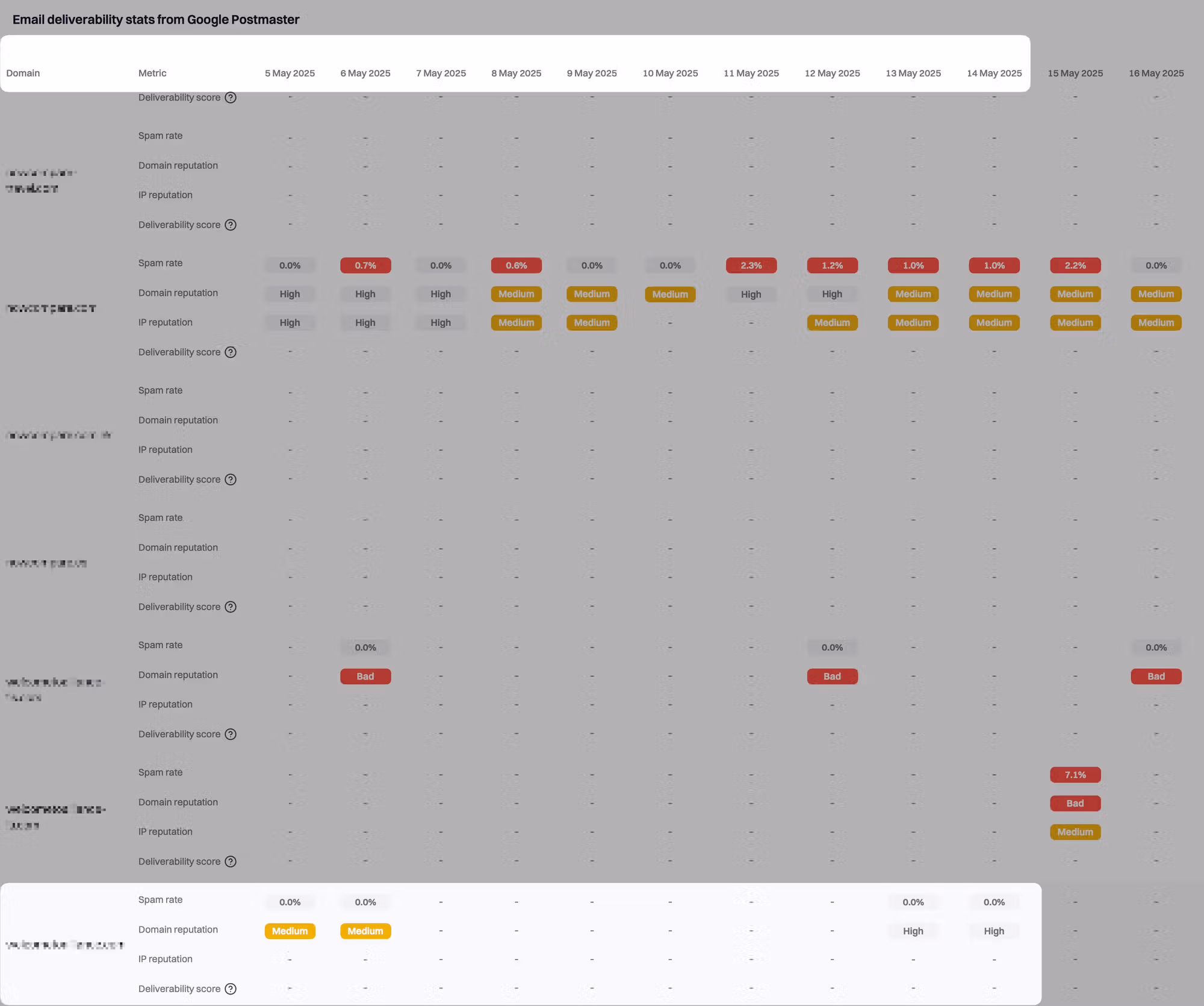 Suped dashboard case study showing improved domain reputation after remediation.