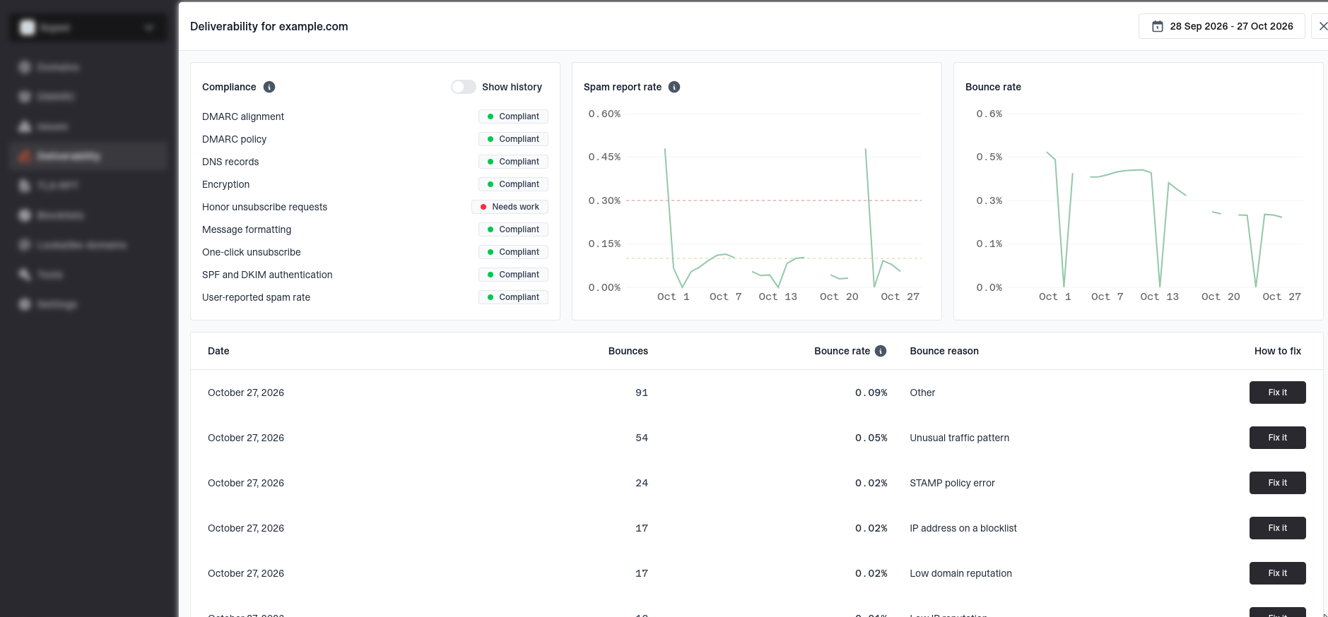 Domain deliverability details showing sender compliance checks, spam report history, and bounce history