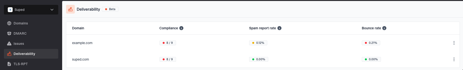 Deliverability overview showing Google sender compliance, spam report rates, and bounce rates by domain