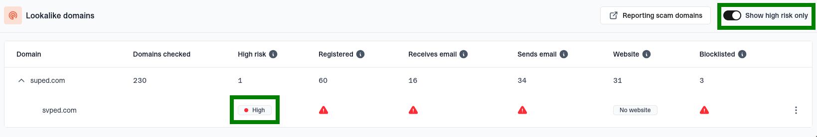 Expanded lookalike domain results with Show high risk only enabled and registration, email, website, and blocklist indicators