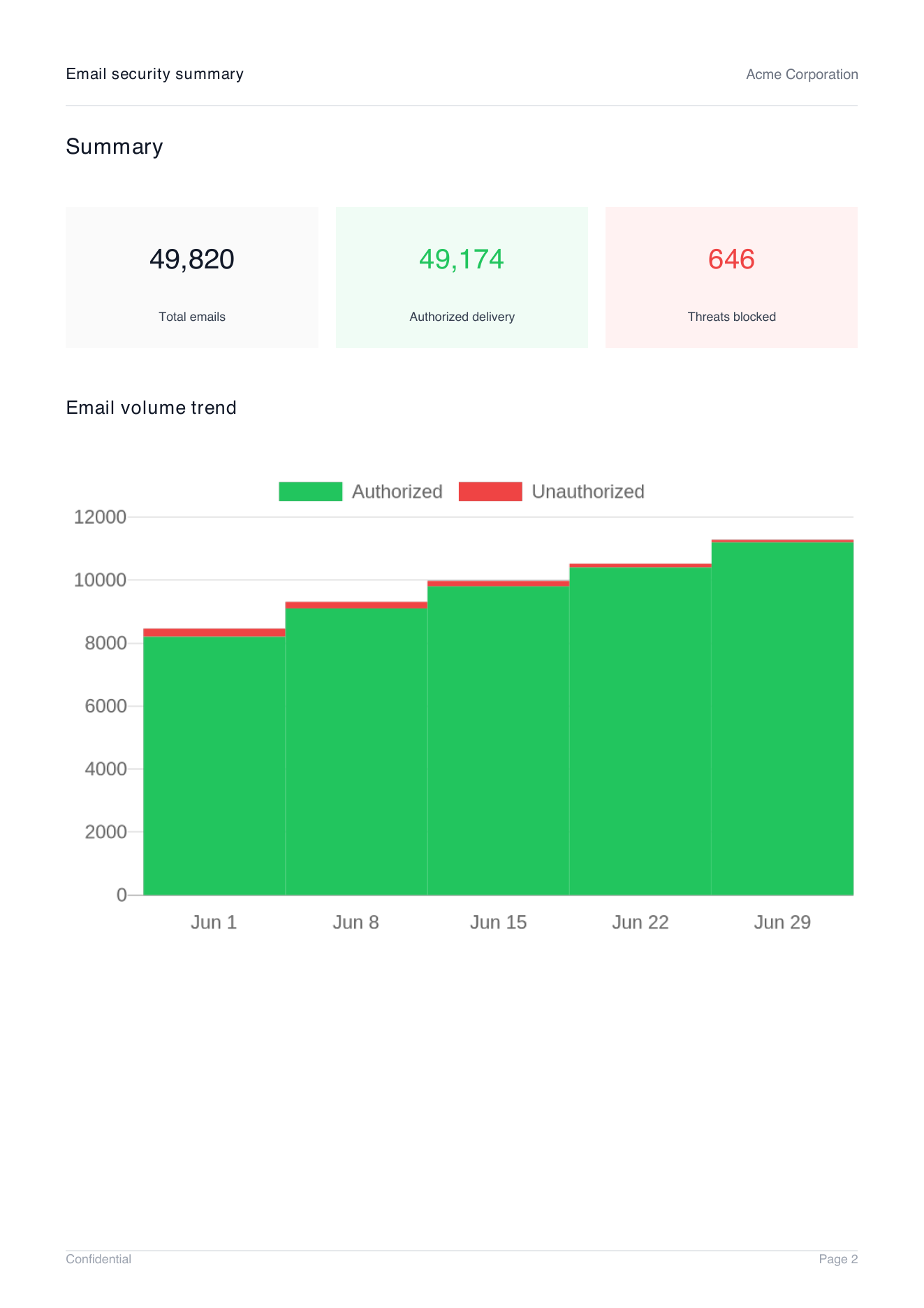 Demo client report summary page showing total emails, authorized delivery, threats blocked, and email volume trend